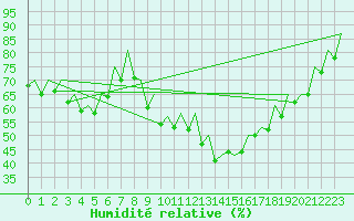 Courbe de l'humidit relative pour Faro / Aeroporto