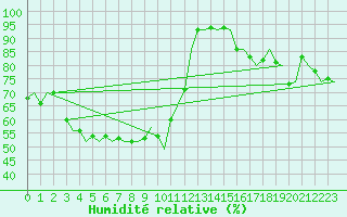 Courbe de l'humidit relative pour Sundsvall-Harnosand Flygplats