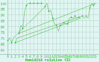 Courbe de l'humidit relative pour Rotterdam Airport Zestienhoven