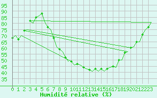 Courbe de l'humidit relative pour Bonn (All)