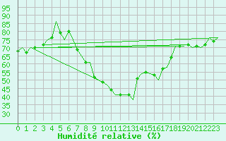 Courbe de l'humidit relative pour Groningen Airport Eelde