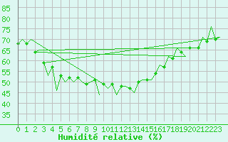 Courbe de l'humidit relative pour Craiova