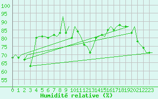 Courbe de l'humidit relative pour Molde / Aro