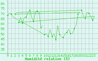 Courbe de l'humidit relative pour Vitoria
