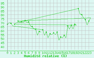 Courbe de l'humidit relative pour Bonn (All)
