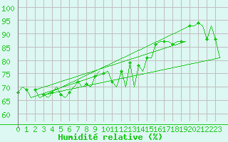 Courbe de l'humidit relative pour Platform P11-b Sea
