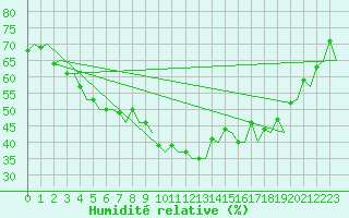 Courbe de l'humidit relative pour Kittila