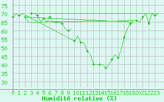 Courbe de l'humidit relative pour Bratislava Ivanka