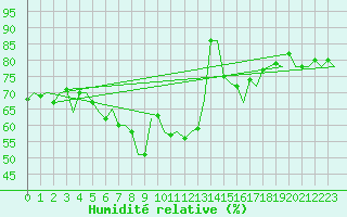 Courbe de l'humidit relative pour Kiruna Airport