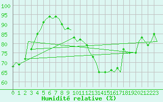 Courbe de l'humidit relative pour Lechfeld