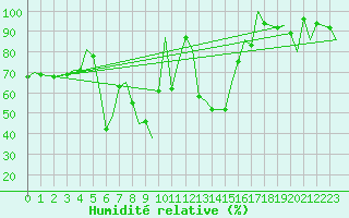 Courbe de l'humidit relative pour Bardufoss