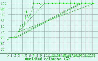 Courbe de l'humidit relative pour Milan (It)