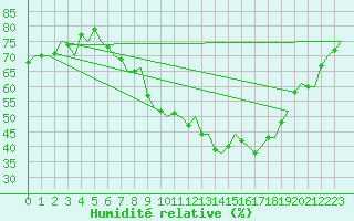 Courbe de l'humidit relative pour Gilze-Rijen