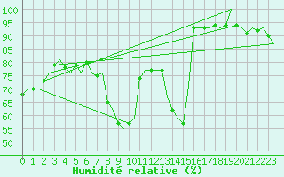 Courbe de l'humidit relative pour Gilze-Rijen