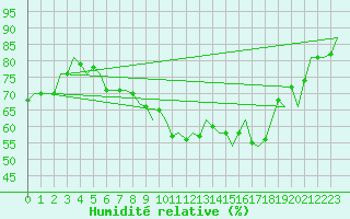Courbe de l'humidit relative pour Stuttgart-Echterdingen