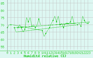 Courbe de l'humidit relative pour Dresden-Klotzsche