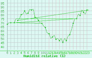 Courbe de l'humidit relative pour Burgos (Esp)