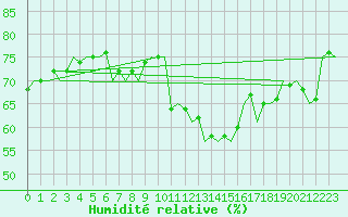 Courbe de l'humidit relative pour Cork Airport