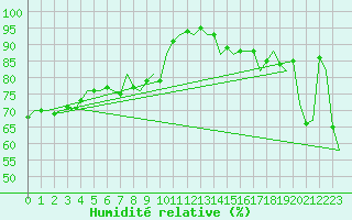 Courbe de l'humidit relative pour Leconfield