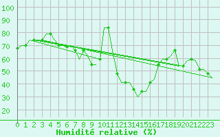 Courbe de l'humidit relative pour Roma / Ciampino