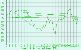 Courbe de l'humidit relative pour Napoli / Capodichino