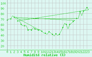 Courbe de l'humidit relative pour Rovaniemi