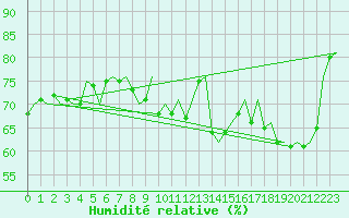 Courbe de l'humidit relative pour Belfast / Aldergrove Airport