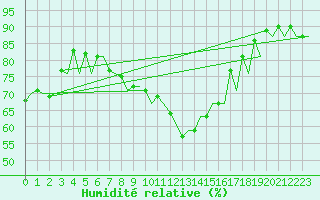 Courbe de l'humidit relative pour Jersey (UK)