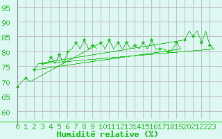 Courbe de l'humidit relative pour Tirstrup