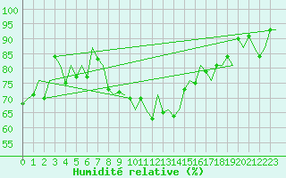 Courbe de l'humidit relative pour Oostende (Be)
