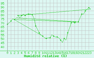 Courbe de l'humidit relative pour Eindhoven (PB)
