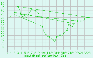 Courbe de l'humidit relative pour Huesca (Esp)