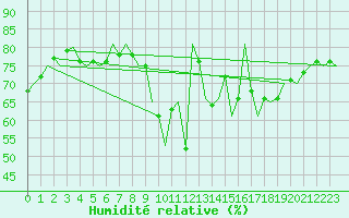 Courbe de l'humidit relative pour Luxembourg (Lux)