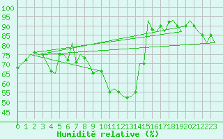 Courbe de l'humidit relative pour De Kooy