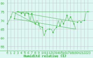 Courbe de l'humidit relative pour Valley