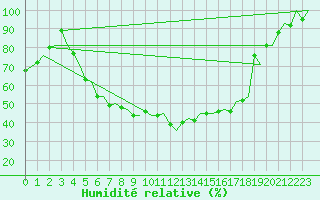 Courbe de l'humidit relative pour Helsinki-Vantaa