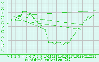 Courbe de l'humidit relative pour Buechel