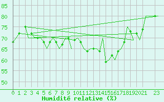 Courbe de l'humidit relative pour Genve (Sw)