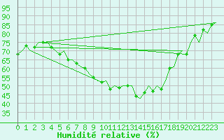 Courbe de l'humidit relative pour Lappeenranta