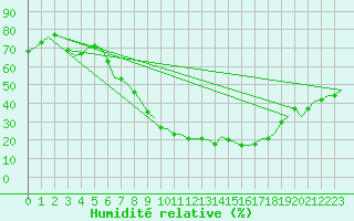 Courbe de l'humidit relative pour Celle