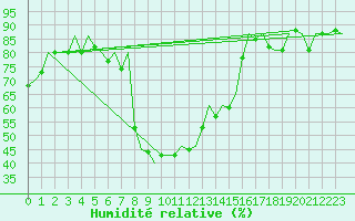 Courbe de l'humidit relative pour Samedam-Flugplatz