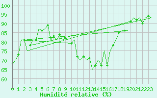 Courbe de l'humidit relative pour Fritzlar