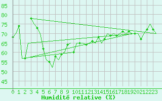 Courbe de l'humidit relative pour Platform A12-cpp Sea