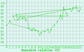 Courbe de l'humidit relative pour Jersey (UK)