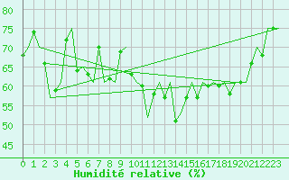 Courbe de l'humidit relative pour Platform Buitengaats/BG-OHVS2