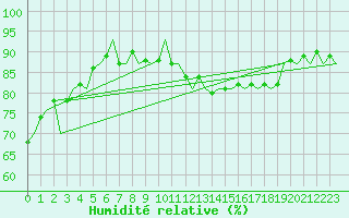 Courbe de l'humidit relative pour Storkmarknes / Skagen