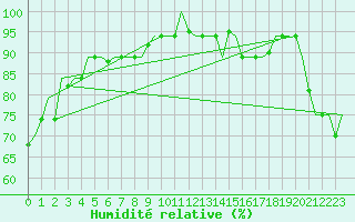 Courbe de l'humidit relative pour Hihifo Ile Wallis