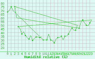 Courbe de l'humidit relative pour Venezia / Tessera