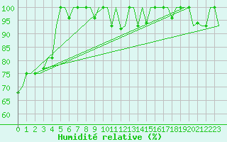 Courbe de l'humidit relative pour Keflavikurflugvollur