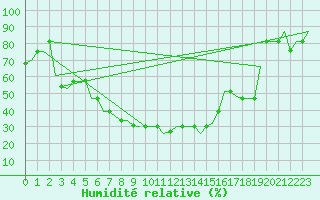 Courbe de l'humidit relative pour Adana / Incirlik